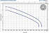 TRITUS TIGm 0.55 - Диапазон производительности насосов Pedrollo TRITUS INOX - картинка 2